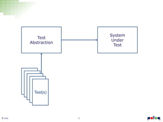 3© 2016
Test
Abstraction
System
Under
Test
Test(s)
 
