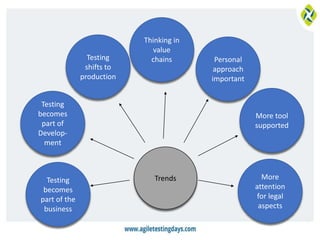 TrendsTesting
becomes
part of the
business
Testing
becomes
part of
Develop-
ment
Testing
shifts to
production
More tool
supported
Thinking in
value
chains Personal
approach
important
More
attention
for legal
aspects
 