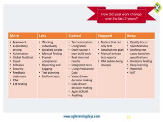 More Less Started Stopped Keep
• Teamwork
• Exploratory
testing
• Automation
• Global TestStrat.
• Cloud
• Releases
• Security
• Feedback
customers
• PRA
• E2E testing
• Working
individually
• Detailed scripts
• Manual Testing
• Formal
acceptance
• Reporting and
Logging
• Test planning
• Uniform tests
• Test automation
• Using tools
• Open source +
own build tools
• Real time test
results
• Integrated tests
• Using Production
Data
• Value driven
decision making
• Data driven
decision making
• Agile SCRUM
• Auditing
• Testers that can
only test
• Detailed test plan
• Manual written
test reports
• PRA (while doing
devops)
• Quality Focus
• Specifications
• Drafting test
cases based on
specifications
• Hardcore Testing
• Keep learning
• Waterfall
• UAT
22
How did your work change
over the last 5 years?
 