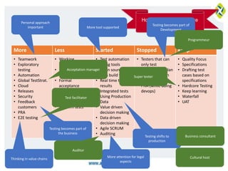 More Less Started Stopped Keep
• Teamwork
• Exploratory
testing
• Automation
• Global TestStrat.
• Cloud
• Releases
• Security
• Feedback
customers
• PRA
• E2E testing
• Working
individually
• Detailed scripts
• Manual Testing
• Formal
acceptance
• Reporting and
Logging
• Test planning
• Uniform tests
• Test automation
• Using tools
• Open source +
own build tools
• Real time test
results
• Integrated tests
• Using Production
Data
• Value driven
decision making
• Data driven
decision making
• Agile SCRUM
• Auditing
• Testers that can
only test
• Detailed test plan
• Manual written
test reports
• PRA (while doing
devops)
• Quality Focus
• Specifications
• Drafting test
cases based on
specifications
• Hardcore Testing
• Keep learning
• Waterfall
• UAT
24
Testing becomes part of
the business
How did your work change
over the last 5 years?Testing becomes part of
Development
Thinking in value chains
Personal approach
important
Testing shifts to
production
More attention for legal
aspects
More tool supported
Test facilitator
Acceptation manager
Super tester
Business consultant
Cultural host
Auditor
Programmeur
 