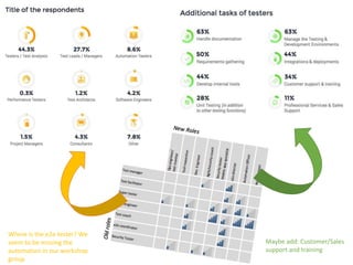 Where is the e2e tester? We
seem to be missing the
automation in our workshop
group
Maybe add: Customer/Sales
support and training
 