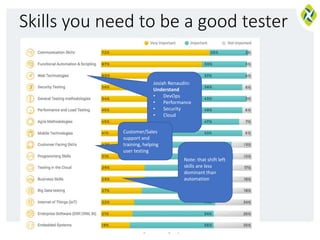 Skills you need to be a good tester
Josiah Renaudin:
Understand
• DevOps
• Performance
• Security
• Cloud
Note: that shift left
skills are less
dominant than
automation
Customer/Sales
support and
training, helping
user testing
 