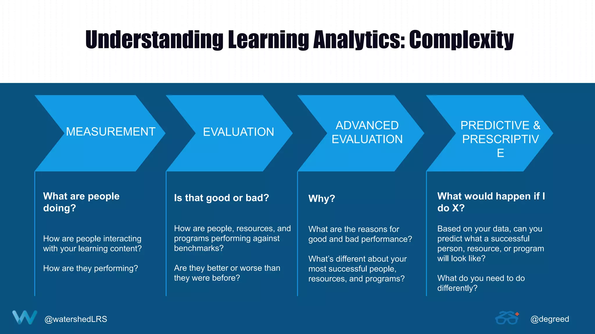 @watershedLRS @degreed
Understanding Learning Analytics: Complexity
MEASUREMENT
What are people
doing?
How are people interacting
with your learning content?
How are they performing?
EVALUATION
Is that good or bad?
How are people, resources, and
programs performing against
benchmarks?
Are they better or worse than
they were before?
ADVANCED
EVALUATION
Why?
What are the reasons for
good and bad performance?
What’s different about your
most successful people,
resources, and programs?
PREDICTIVE &
PRESCRIPTIV
E
What would happen if I
do X?
Based on your data, can you
predict what a successful
person, resource, or program
will look like?
What do you need to do
differently?
 