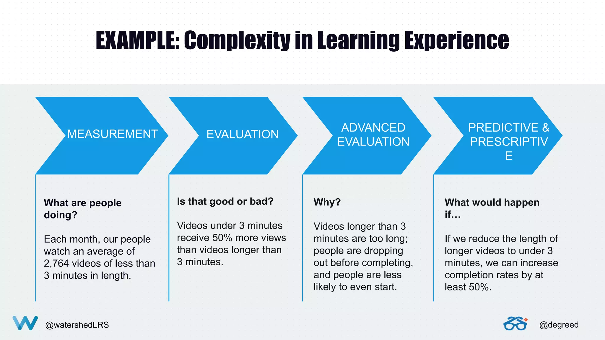 @watershedLRS @degreed@watershedLRS @degreed
EXAMPLE: Complexity in Learning Experience
MEASUREMENT
What are people
doing?
Each month, our people
watch an average of
2,764 videos of less than
3 minutes in length.
EVALUATION
Is that good or bad?
Videos under 3 minutes
receive 50% more views
than videos longer than
3 minutes.
ADVANCED
EVALUATION
Why?
Videos longer than 3
minutes are too long;
people are dropping
out before completing,
and people are less
likely to even start.
PREDICTIVE &
PRESCRIPTIV
E
What would happen
if…
If we reduce the length of
longer videos to under 3
minutes, we can increase
completion rates by at
least 50%.
 