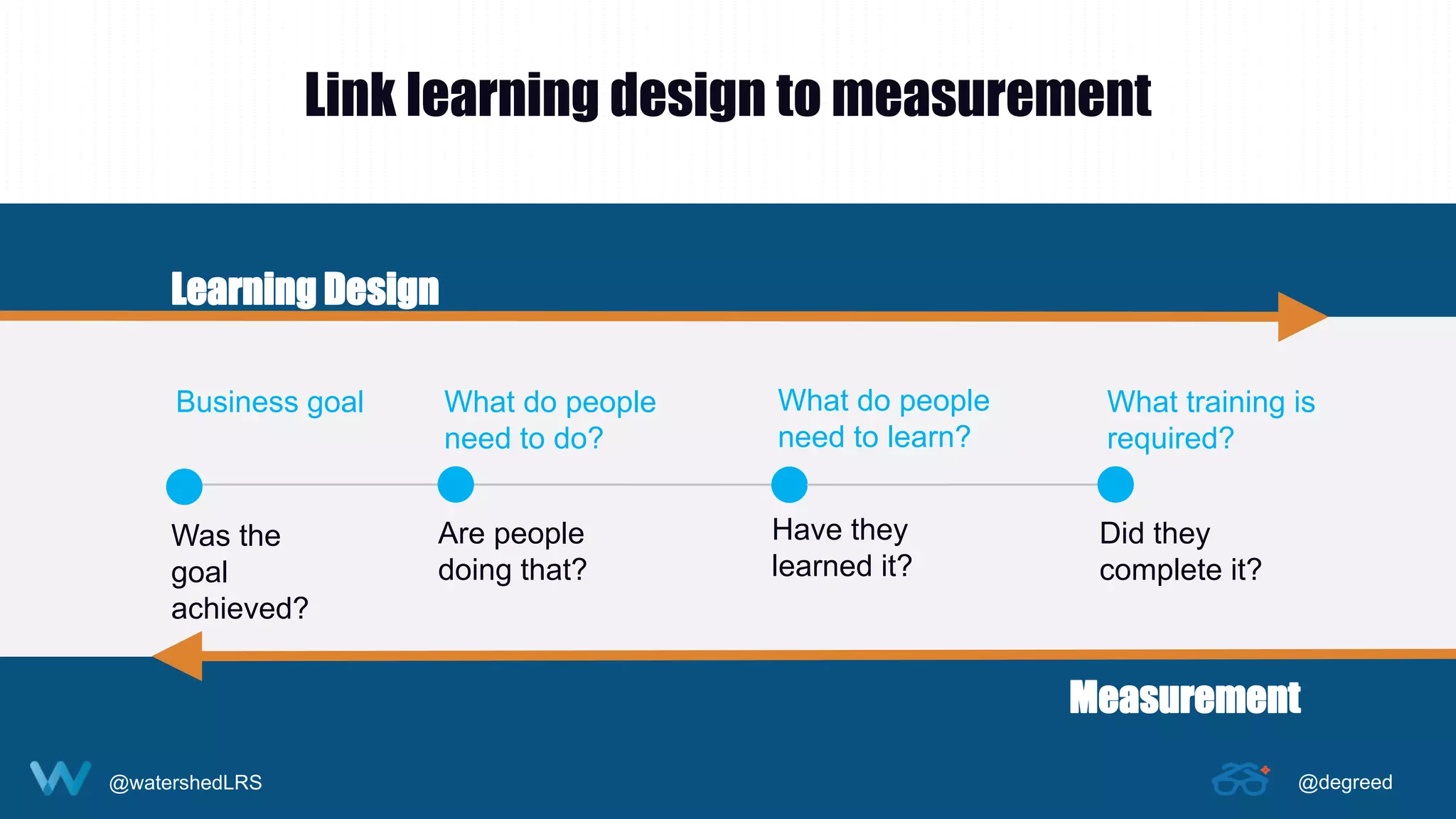 @watershedLRS @degreed
Link learning design to measurement
Have they
learned it?
What do people
need to learn?
Are people
doing that?
What do people
need to do?
Did they
complete it?
What training is
required?
Was the
goal
achieved?
Business goal
Learning Design
Measurement
 
