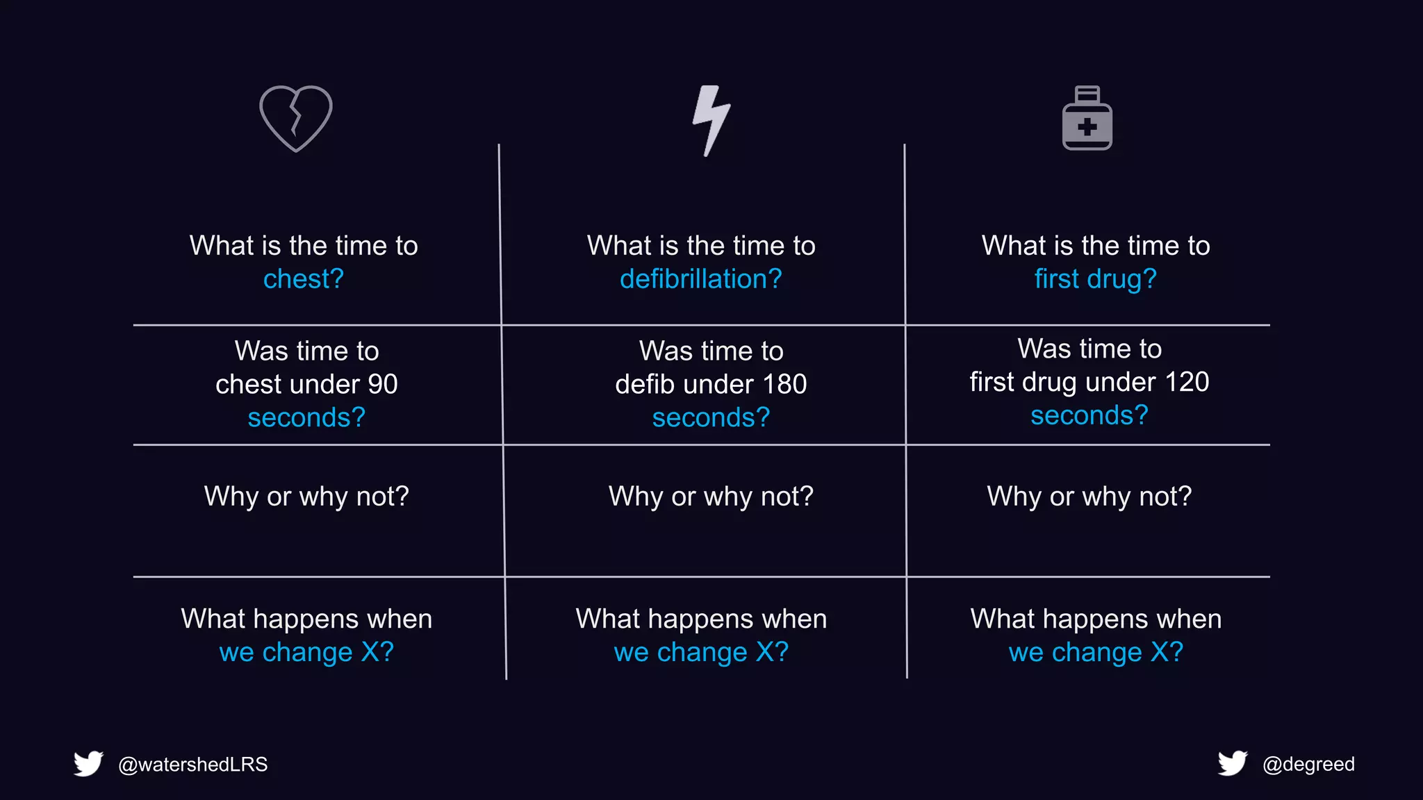 What is the time to
first drug?
What is the time to
defibrillation?
What is the time to
chest?
Was time to
chest under 90
seconds?
Why or why not?
What happens when
we change X?
Why or why not? Why or why not?
What happens when
we change X?
What happens when
we change X?
Was time to
defib under 180
seconds?
Was time to
first drug under 120
seconds?
@watershedLRS @degreed
 