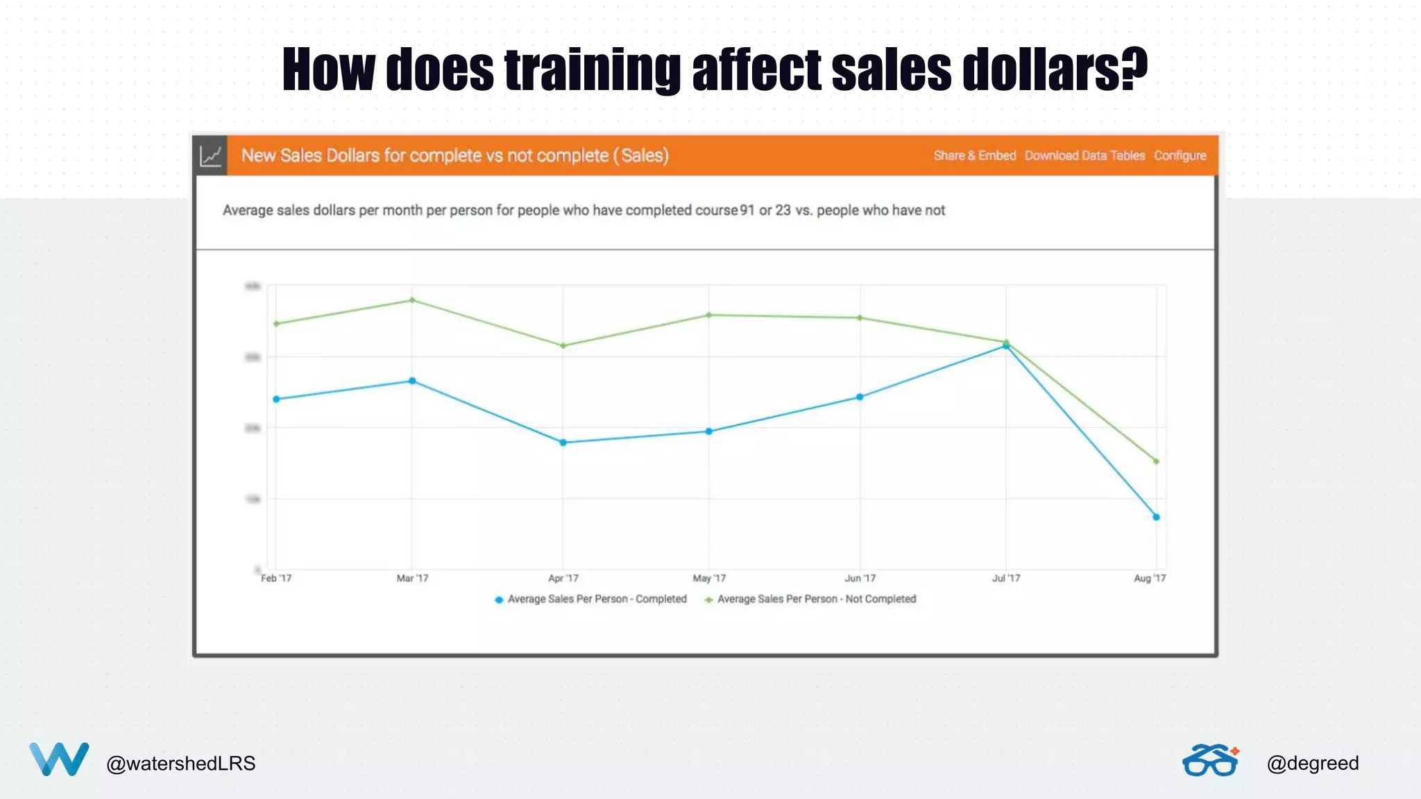 @watershedLRS @degreed@watershedLRS @degreed
How does training affect sales dollars?
 