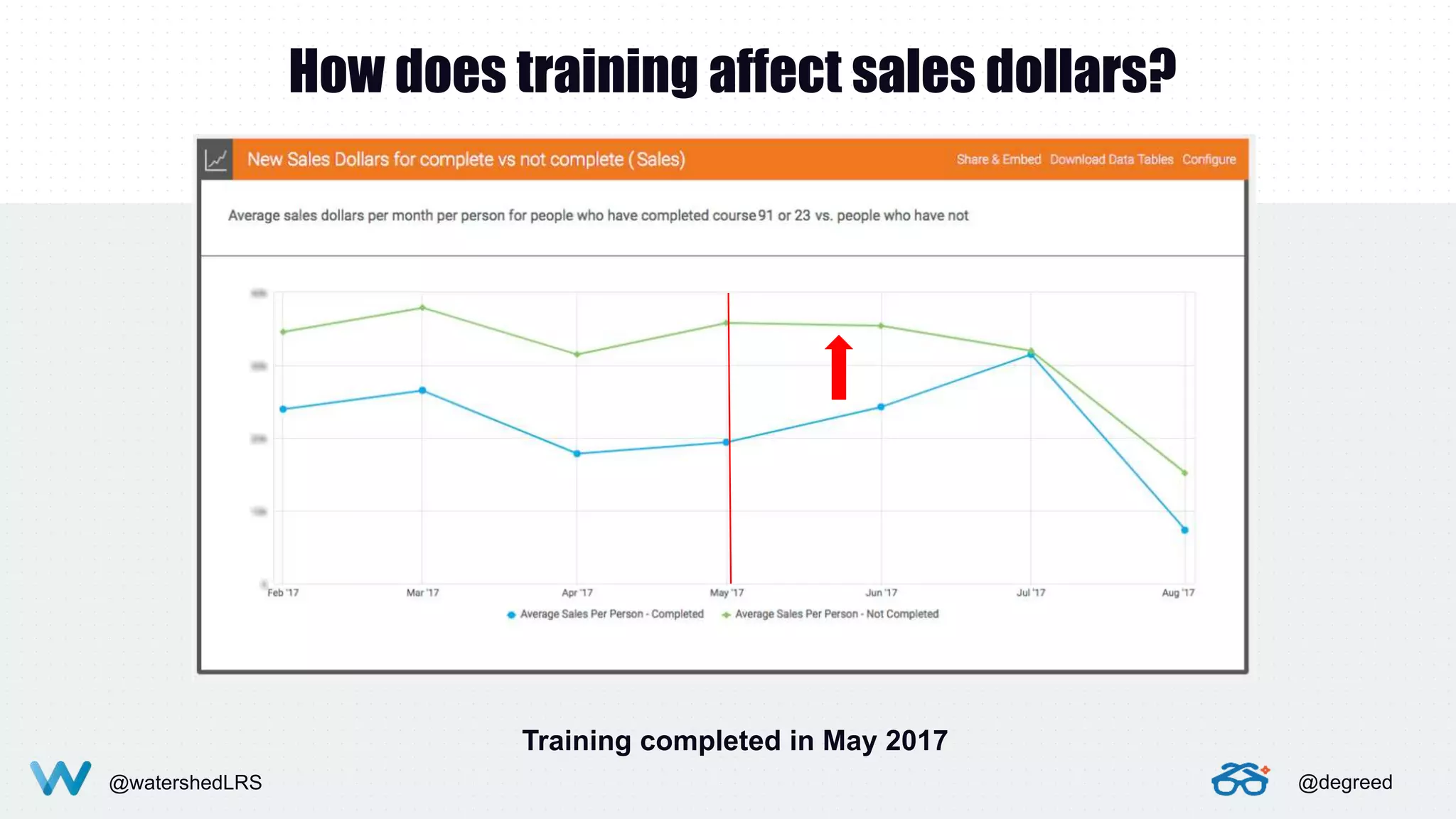 @watershedLRS @degreed@watershedLRS @degreed
Training completed in May 2017
How does training affect sales dollars?
 
