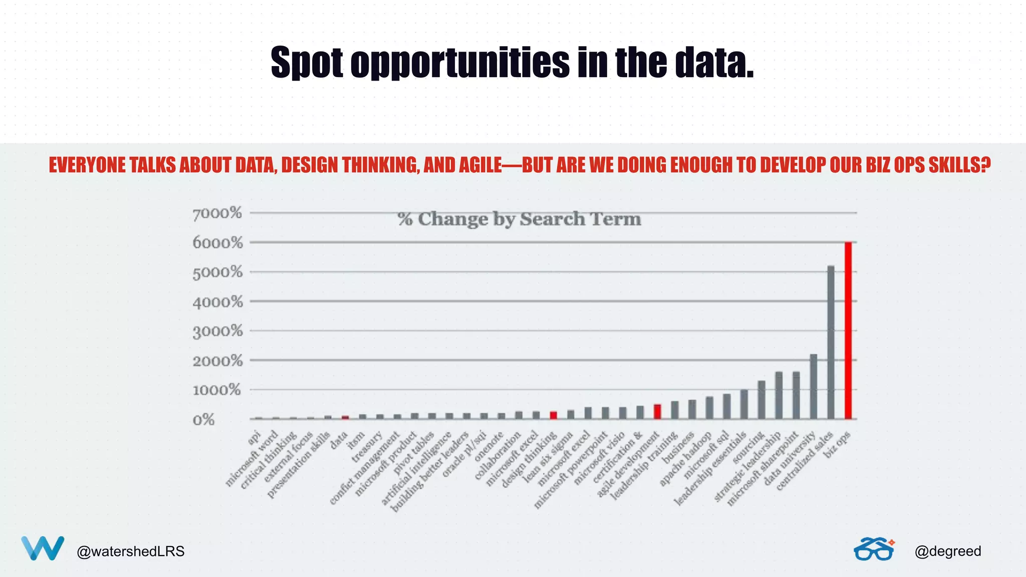 @watershedLRS @degreed@watershedLRS @degreed
Spot opportunities in the data.
EVERYONE TALKS ABOUT DATA, DESIGN THINKING, AND AGILE—BUT ARE WE DOING ENOUGH TO DEVELOP OUR BIZ OPS SKILLS?
 