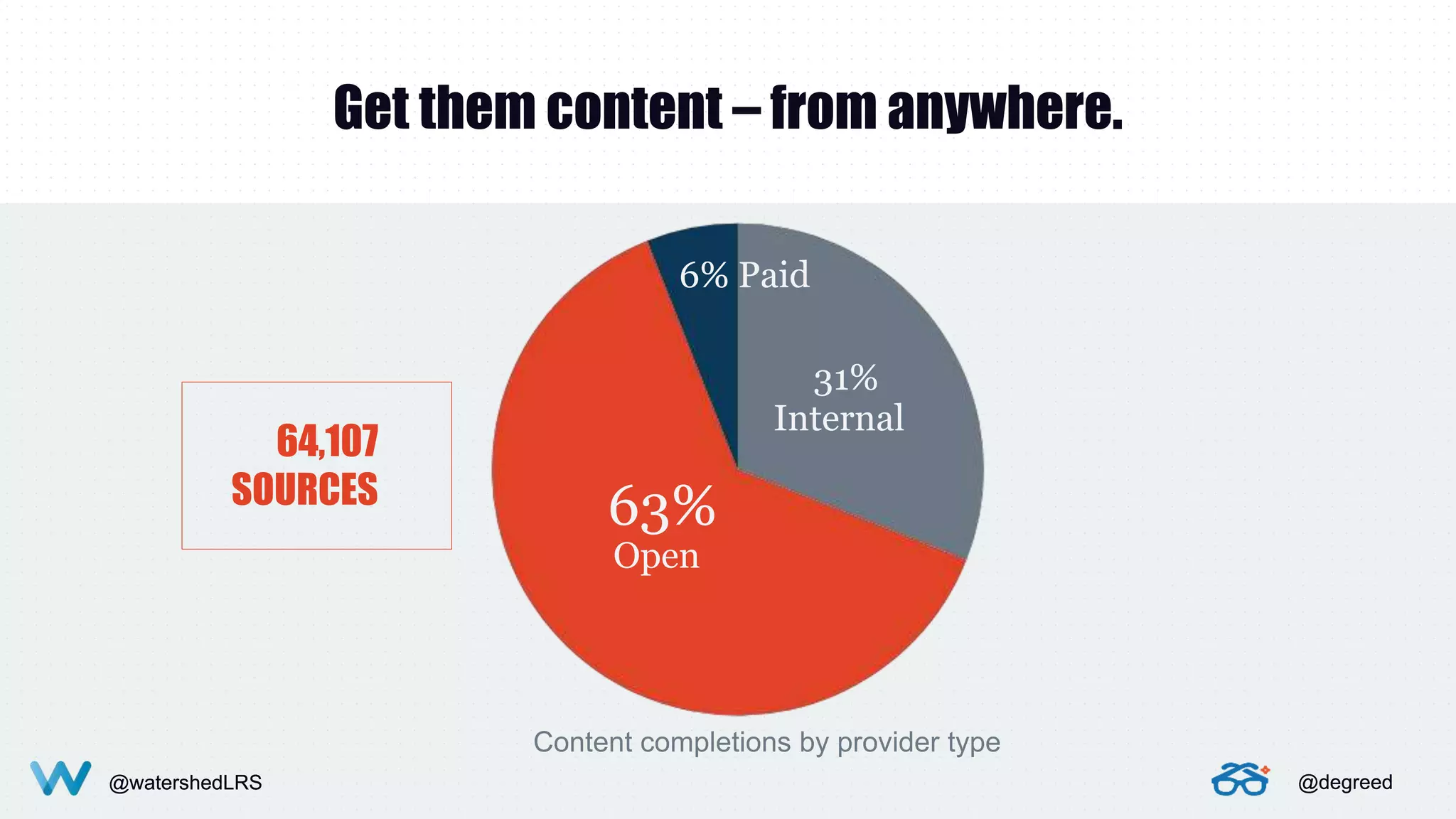 @watershedLRS @degreed@watershedLRS @degreed
Get them content – from anywhere.
Content completions by provider type
64,107
SOURCES 63%
31%
6% Paid
Internal
Open
@watershedLRS @degreed
 