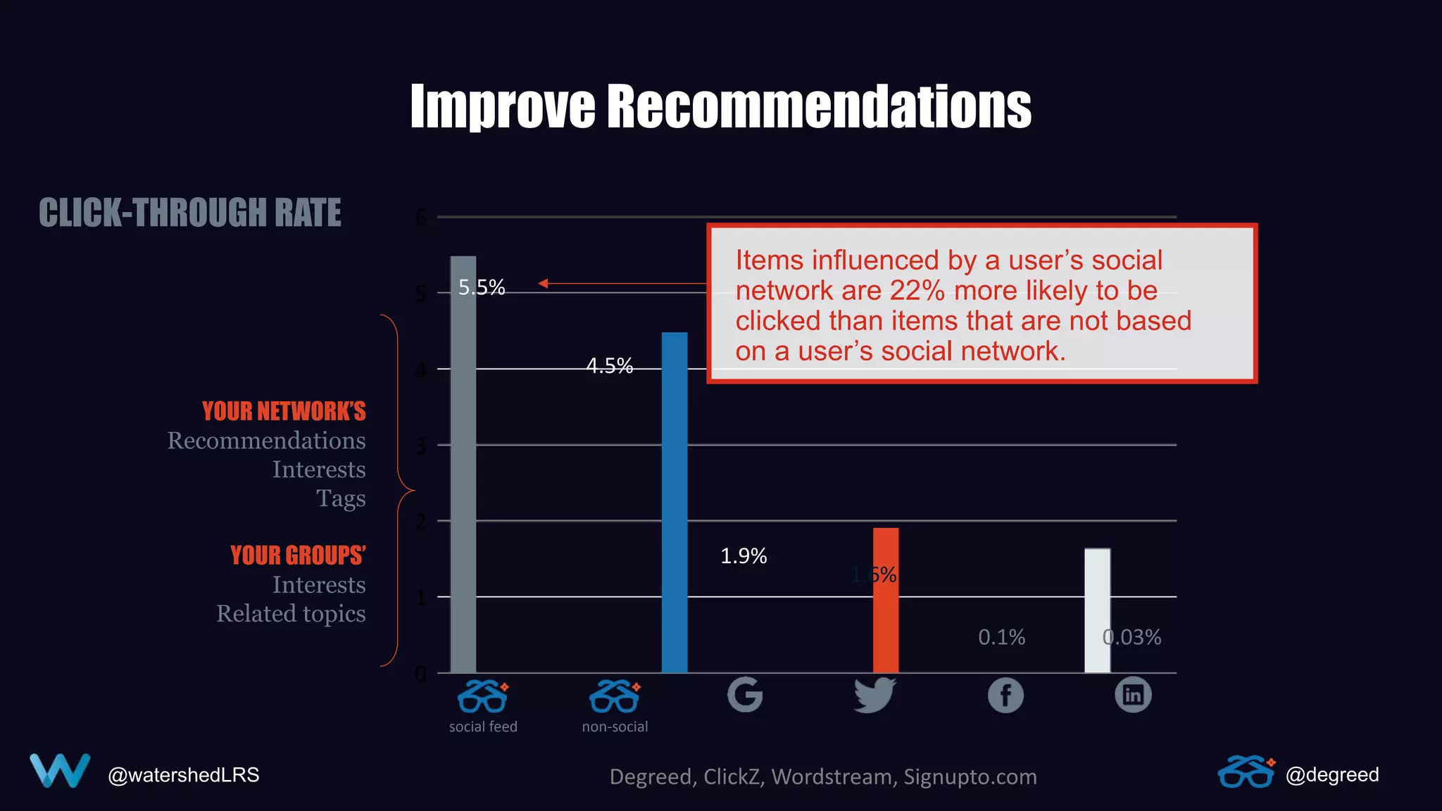 Improve Recommendations
Items influenced by a user’s social
network are 22% more likely to be
clicked than items that are not based
on a user’s social network.
YOUR NETWORK’S
Recommendations
Interests
Tags
YOUR GROUPS’
Interests
Related topics
Degreed, ClickZ, Wordstream, Signupto.com
social feed non-social
5.5%
4.5%
1.9%
1.6%
0.1% 0.03%
CLICK-THROUGH RATE
@watershedLRS @degreed
 