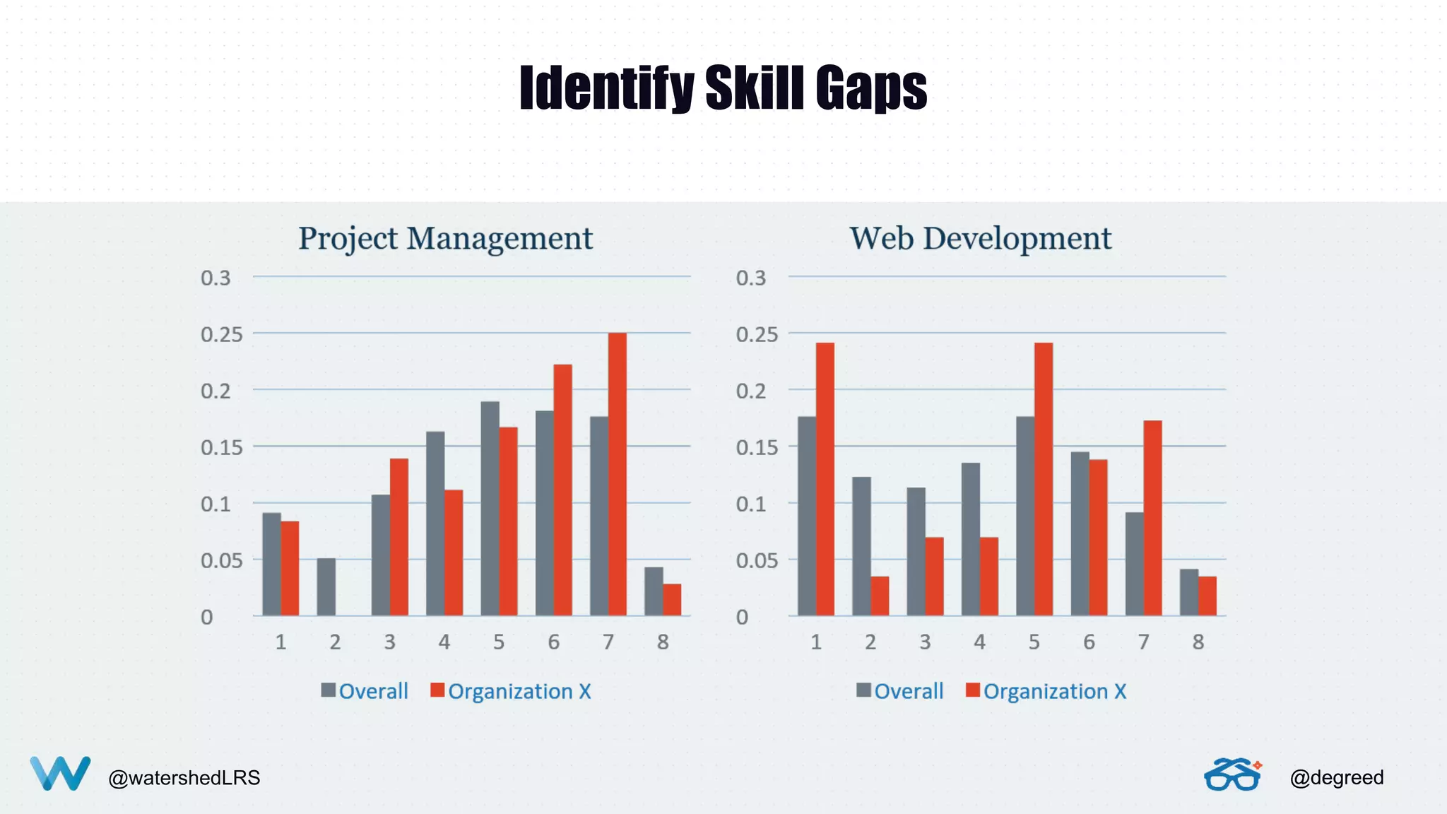 @watershedLRS @degreed@watershedLRS @degreed
Identify Skill Gaps
@degreed
 