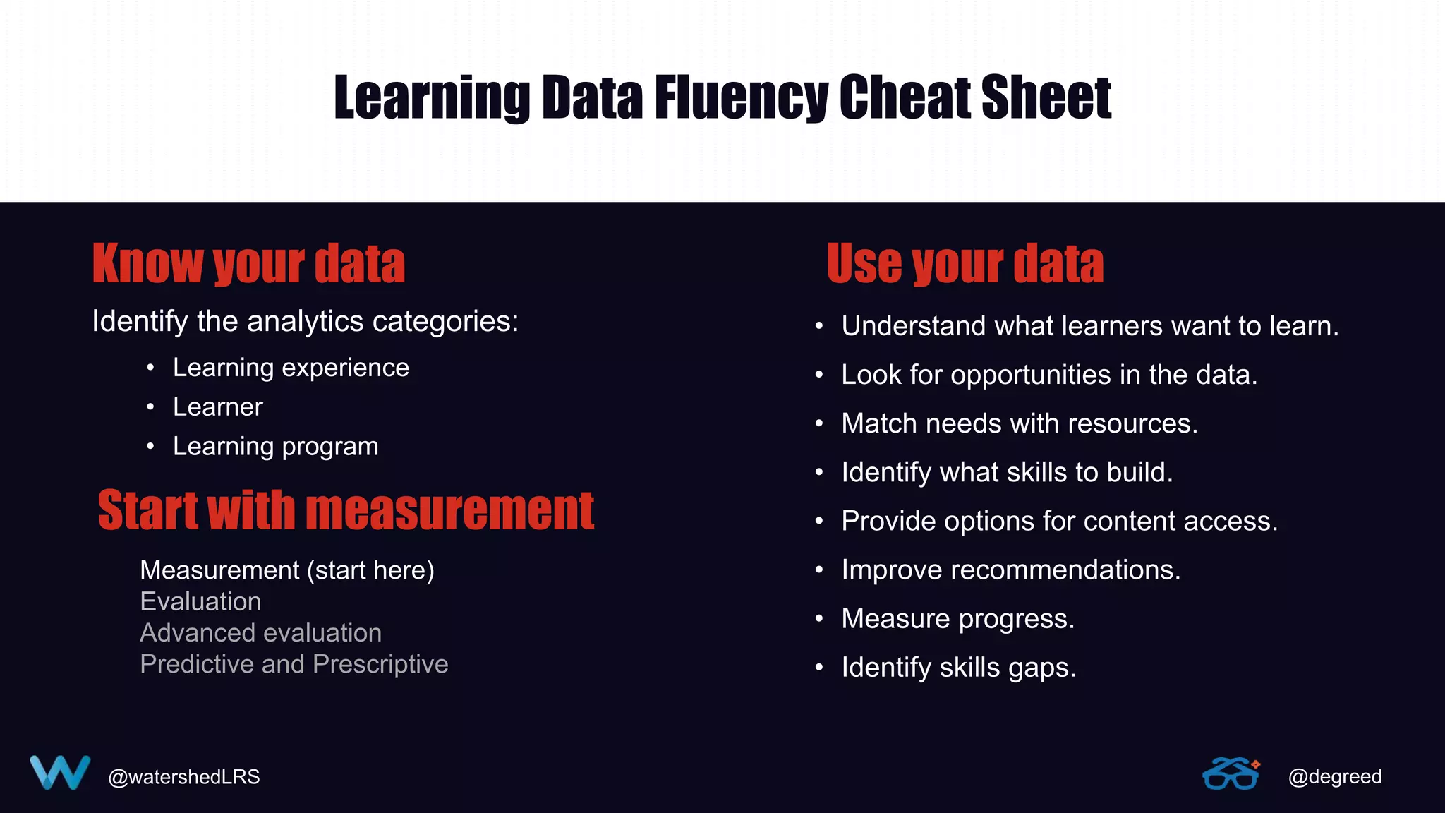 @watershedLRS @degreed
Learning Data Fluency Cheat Sheet
Identify the analytics categories:
• Learning experience
• Learner
• Learning program
• Understand what learners want to learn.
• Look for opportunities in the data.
• Match needs with resources.
• Identify what skills to build.
• Provide options for content access.
• Improve recommendations.
• Measure progress.
• Identify skills gaps.
Know your data Use your data
Measurement (start here)
Evaluation
Advanced evaluation
Predictive and Prescriptive
Start with measurement
 