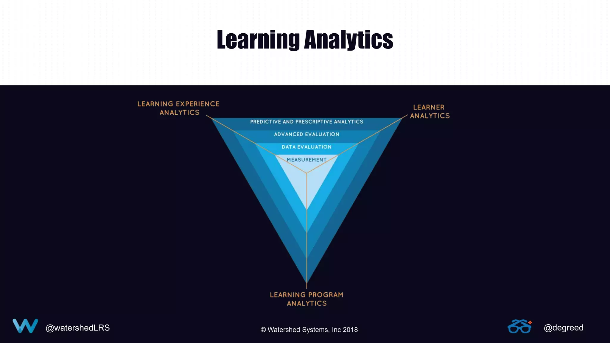 @watershedLRS @degreed
Learning Analytics
© Watershed Systems, Inc 2018
 