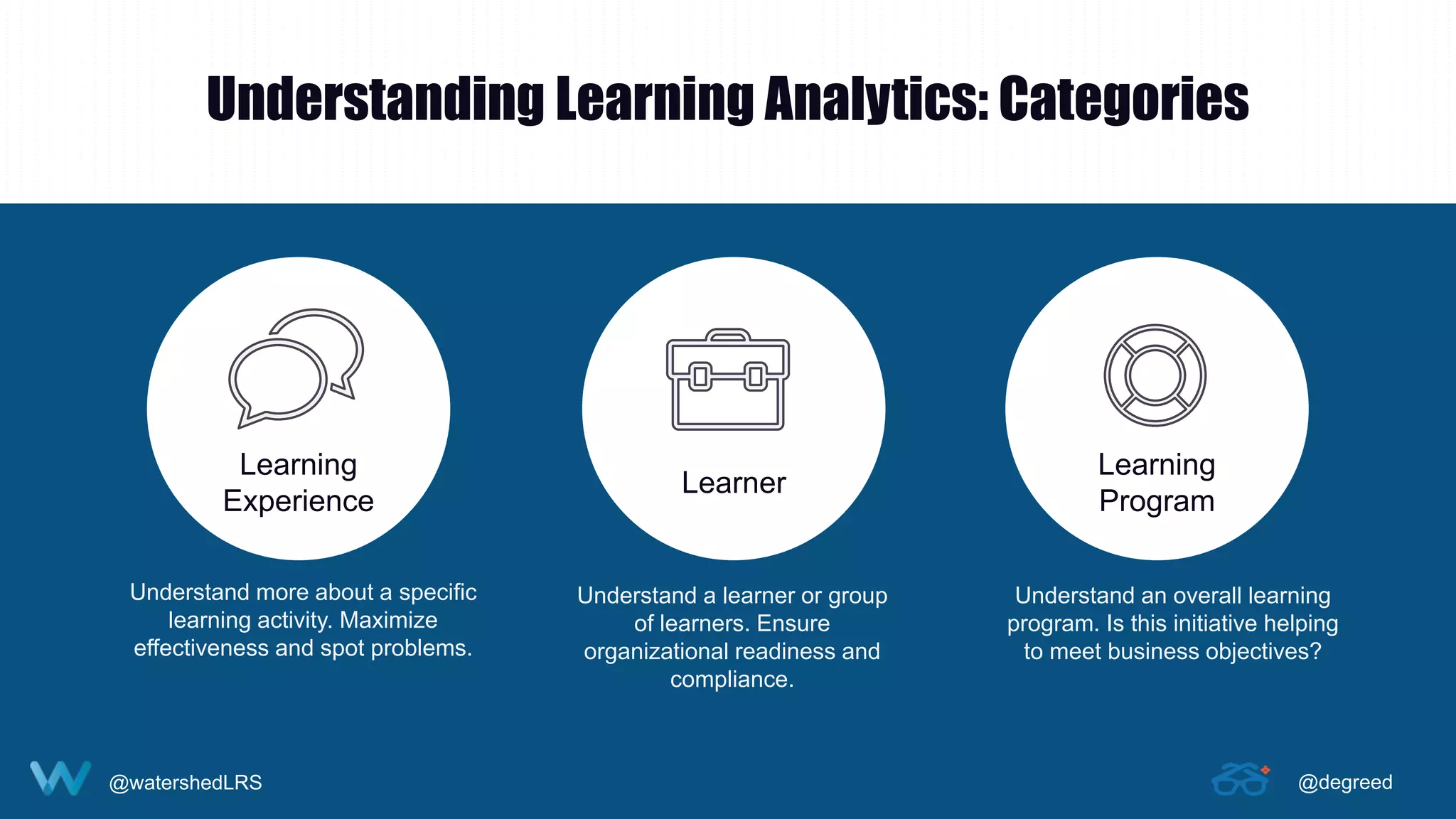 @watershedLRS @degreed
Understanding Learning Analytics: Categories
Understand an overall learning
program. Is this initiative helping
to meet business objectives?
Understand a learner or group
of learners. Ensure
organizational readiness and
compliance.
Understand more about a specific
learning activity. Maximize
effectiveness and spot problems.
Learning
Experience
Learner
Learning
Program
 