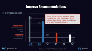 Improve Recommendations
Items influenced by a user’s social
network are 22% more likely to be
clicked than items that are ...