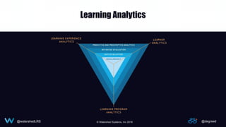 @watershedLRS @degreed
Learning Analytics
© Watershed Systems, Inc 2018
 