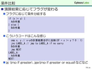 条件比較
 演算結果に応じてフラグが変わる
 フラグに応じて条件分岐する
 こういうコードはこんな感じ
 jg (jmp if greater), jge(jmp if greater or equal)などなど
/ 2811
if (x >= y) {
Aの作業
} else {
Bの作業
}
cmp x, y // x-yの計算結果をCFに反映(CF = x >= y ? 0 : 1)
jnc LABEL_A // jmp to LABEL_A if no carry
Bの作業
jmp NEXT
LABEL_A:
Aの作業
NEXT:
 