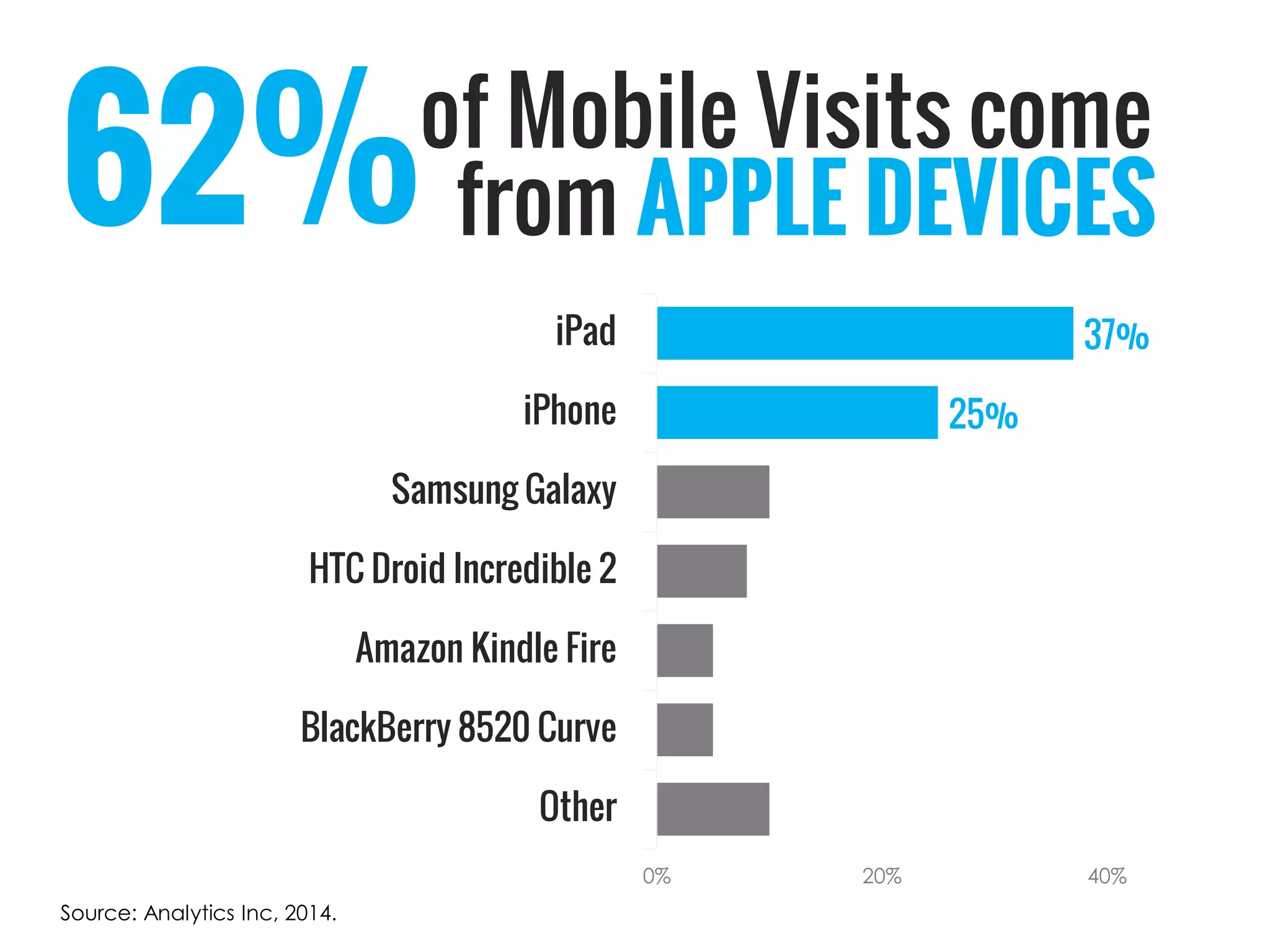 of Mobile Visits come 
25% 
37% 
Other 
BlackBerry 8520 Curve 
Amazon Kindle Fire 
HTC Droid Incredible 2 
Samsung Galaxy 
iPhone 
iPad 
0% 
20% 
40% 
Source: Analytics Inc, 2014. 
62% 
fromAPPLE DEVICES  