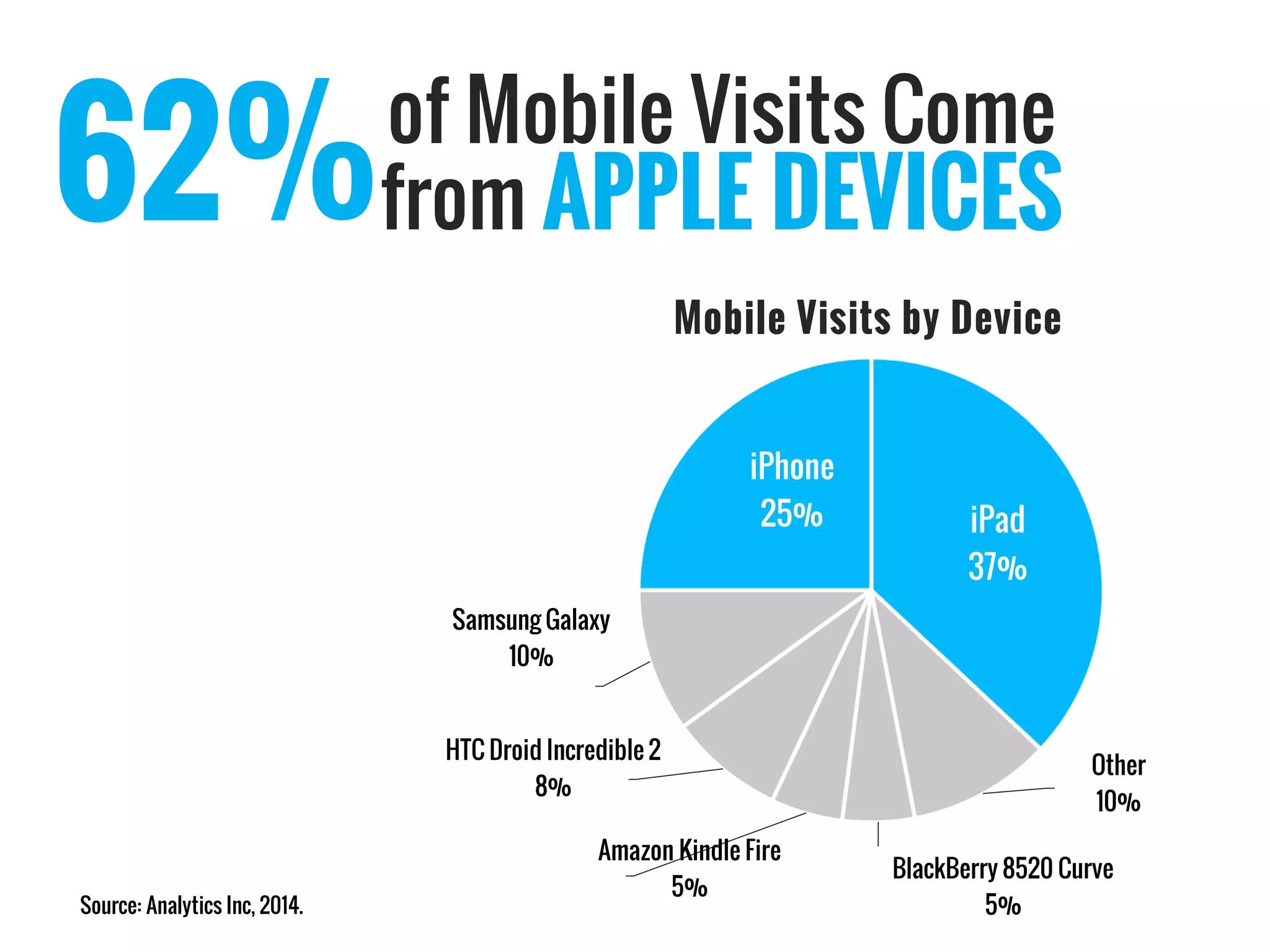 of Mobile Visits Come 
Source: Analytics Inc, 2014. 
62% 
fromAPPLE DEVICES 
iPad37% 
Other10% 
BlackBerry 8520 Curve5% 
Amazon Kindle Fire5% 
HTC Droid Incredible 28% 
Samsung Galaxy10% 
iPhone25% 
Mobile Visits by Device  