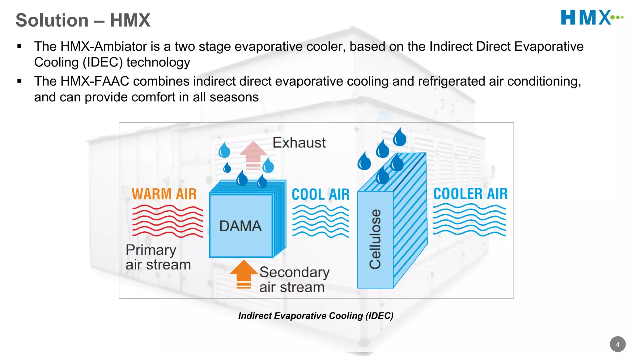 4
The HMX-Ambiator is a two stage evaporative cooler, based on the Indirect Direct Evaporative
Cooling (IDEC) technology
The HMX-FAAC combines indirect direct evaporative cooling and refrigerated air conditioning,
and can provide comfort in all seasons
Indirect Evaporative Cooling (IDEC)
Solution – HMX
