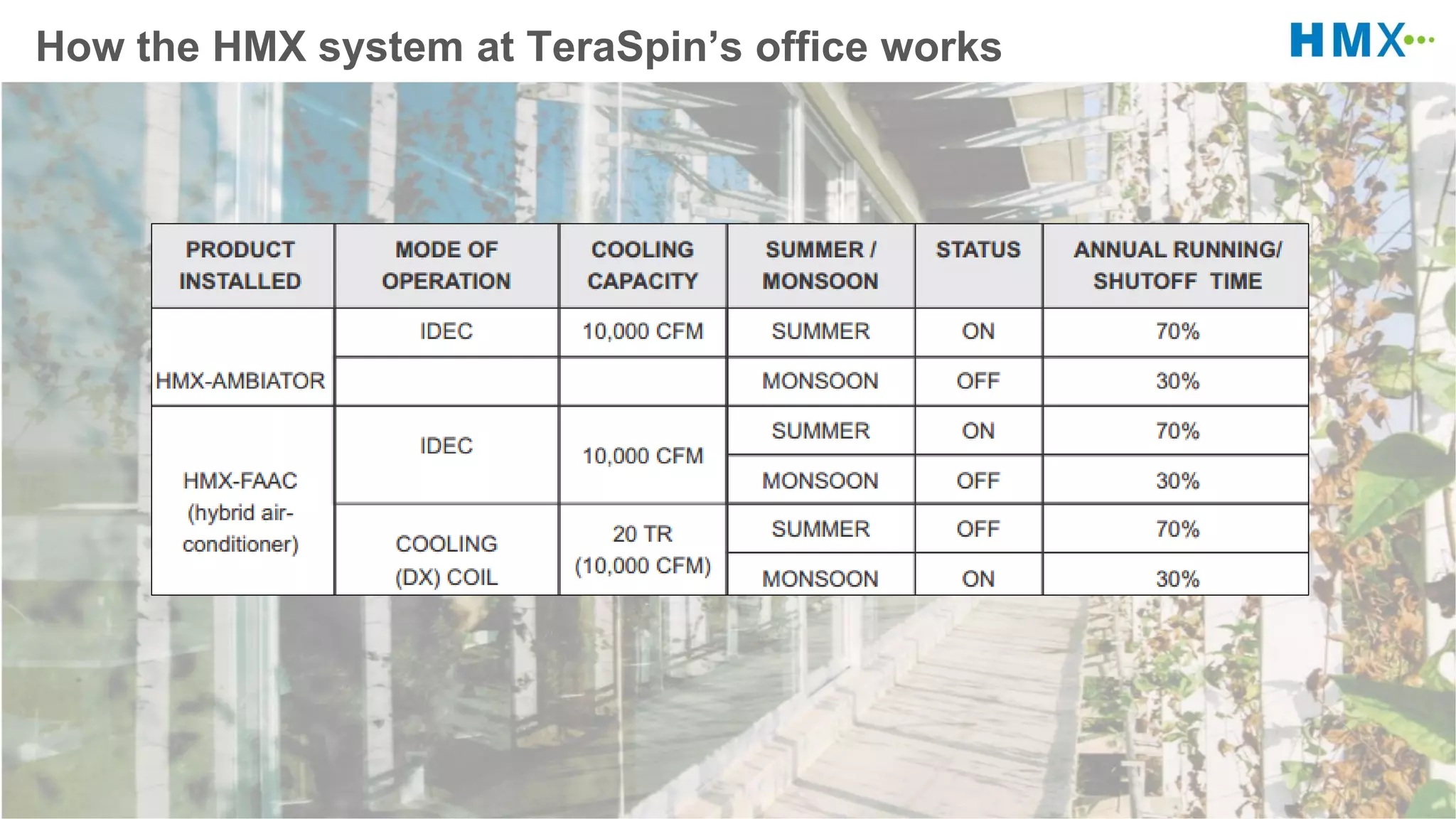 5
How the HMX system at TeraSpin’s office works