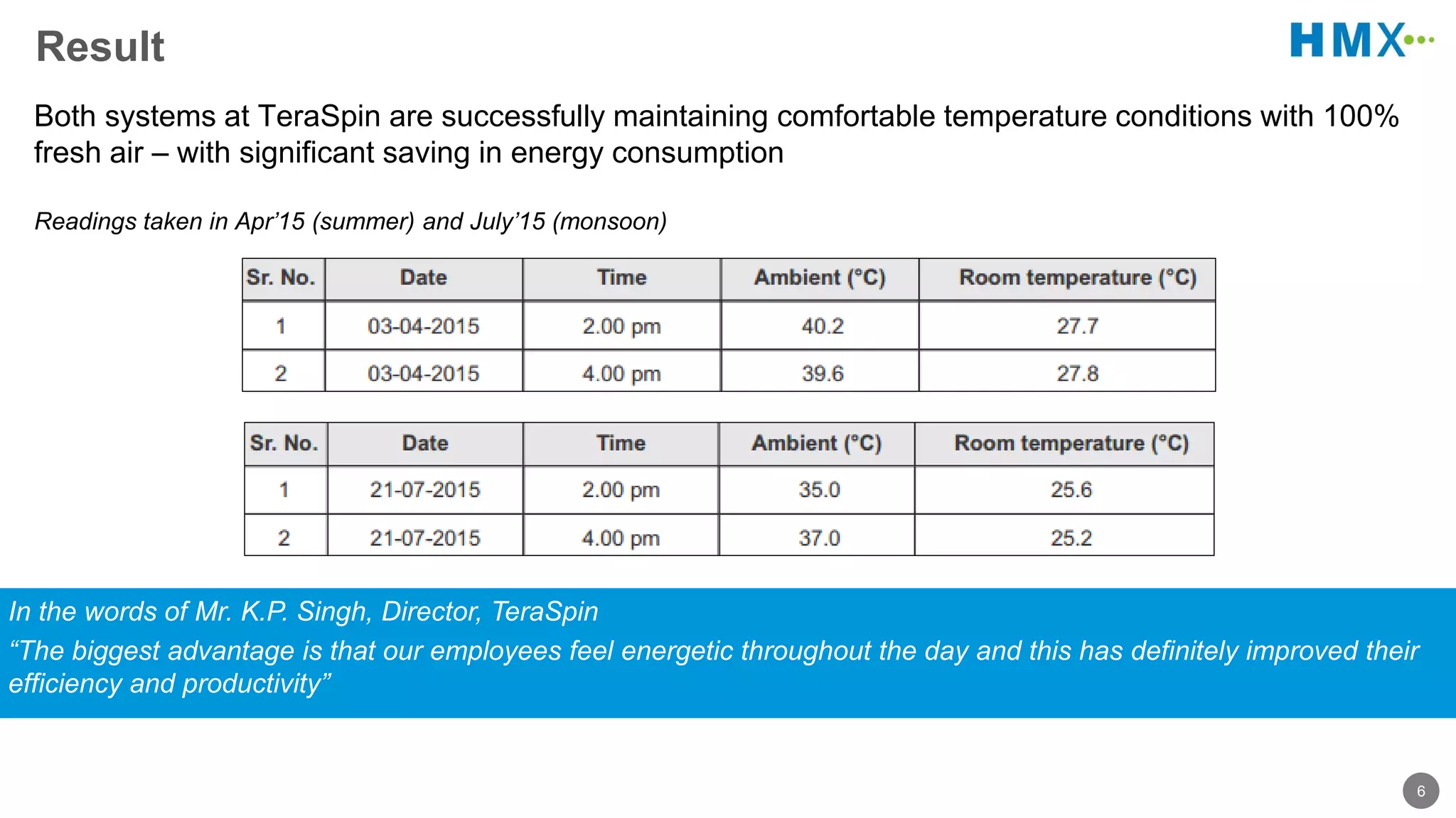 6
Result
Both systems at TeraSpin are successfully maintaining comfortable temperature conditions with 100%
fresh air – with significant saving in energy consumption
Readings taken in Apr’15 (summer) and July’15 (monsoon)
In the words of Mr. K.P. Singh, Director, TeraSpin
“The biggest advantage is that our employees feel energetic throughout the day and this has definitely improved their
efficiency and productivity”