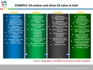 EXAMPLE: EA evolves and drives EA value at Intel

      2003                     2004                     2005                                2006
  ►   Intel EA efforts      ►   Chief Business       ► Architecture                        ► Enterprise
         launched                Architect and        discipline unified as                 Architecture
 ► Chief Architects                Business                EA Practice                     Principles and
     assigned to data,        architecture group      ► Enterprise                      policies published
     applications, and               added           Architecture extends             ► Building codes
    technical domains      ► Enterprise broken          to IT (traditional)                  published
  ► Application                 into 7 solution    ► EA training extended           ► Governance Process
   architecture broken              domains                 across IT                        revamped
       out to include     ► Solution principles    ► Business Modeling               ► Business and Data
  solution architecture           and project                training                  cross alignment and
► Centralise all Data             architecture                                                 training
                                  compliance        ► Domain reference
          Analysts                                         architecture              ► Adopt a common
                                  scorecards
 ► Tackled EA Data                established               published                    Intel Architecture
          problem                                   ► Business domain                       development
                          ► Industry recognised                                        methodology (IADM)
► EA Data model with             for meta data        specific future state
        Data quality                solution              architectures             ► Combine innovation
 ► ~$15M in re-use                                          developed                   and research with
                          ► Bluebook published                                             the Enterprise
                                                    ► ~$53M in re-use
                            ► ~$35M in re-use                                          Architecture practice
                                                                                     ► ~$147M in re-use




                                  Source: Gregg Wyant, Intel WW Lead Architect, EA Re-use Efforts


                                                              Architecting the Enterprise Limited Copyright © 2012
 
