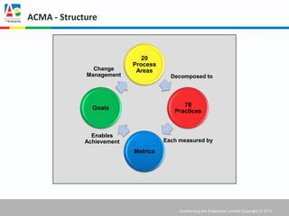 ACMA - Structure



                              20
                           Process
               Change       Areas
             Management                Decomposed to




                                           78
               Goals
                                        Practices



               Enables
             Achievement             Each measured by
                           Metrics




                                          Architecting the Enterprise Limited Copyright © 2012
 