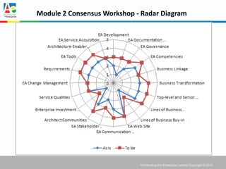 Module 2 Consensus Workshop - Radar Diagram




                             Architecting the Enterprise Limited Copyright © 2012
 