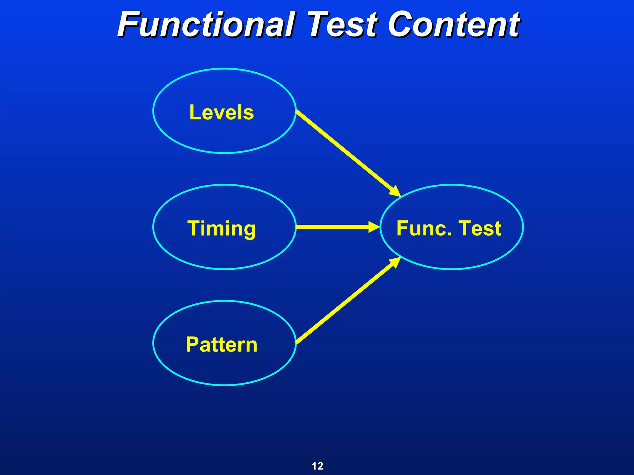 Functional Test Content Pattern Timing Levels Func. Test 