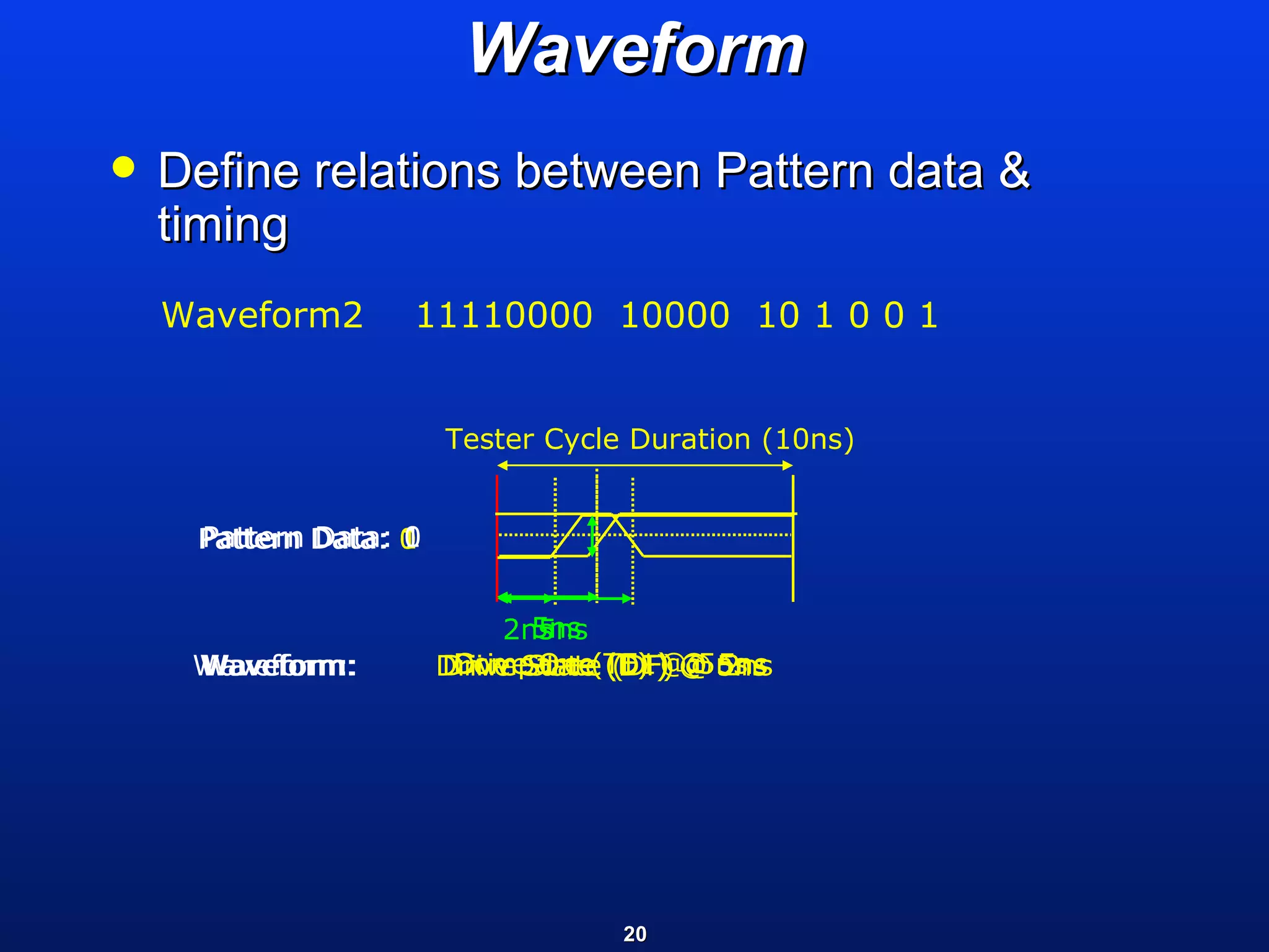 Waveform Define relations between Pattern data & timing Tester Cycle Duration (10ns) Waveform2  11110000  10000  10 1 0 0 1 Pattern Data:  1 Drive State (DF) @ 2ns 2ns Waveform: Pattern Data:  0 Drive State (DF) @ 5ns 5ns Waveform: 5ns Pattern Data: 0 Drive One (D1) @ 5ns Waveform: Pattern Data: 1 Compare (TF) @ 5ns Waveform: 5ns 