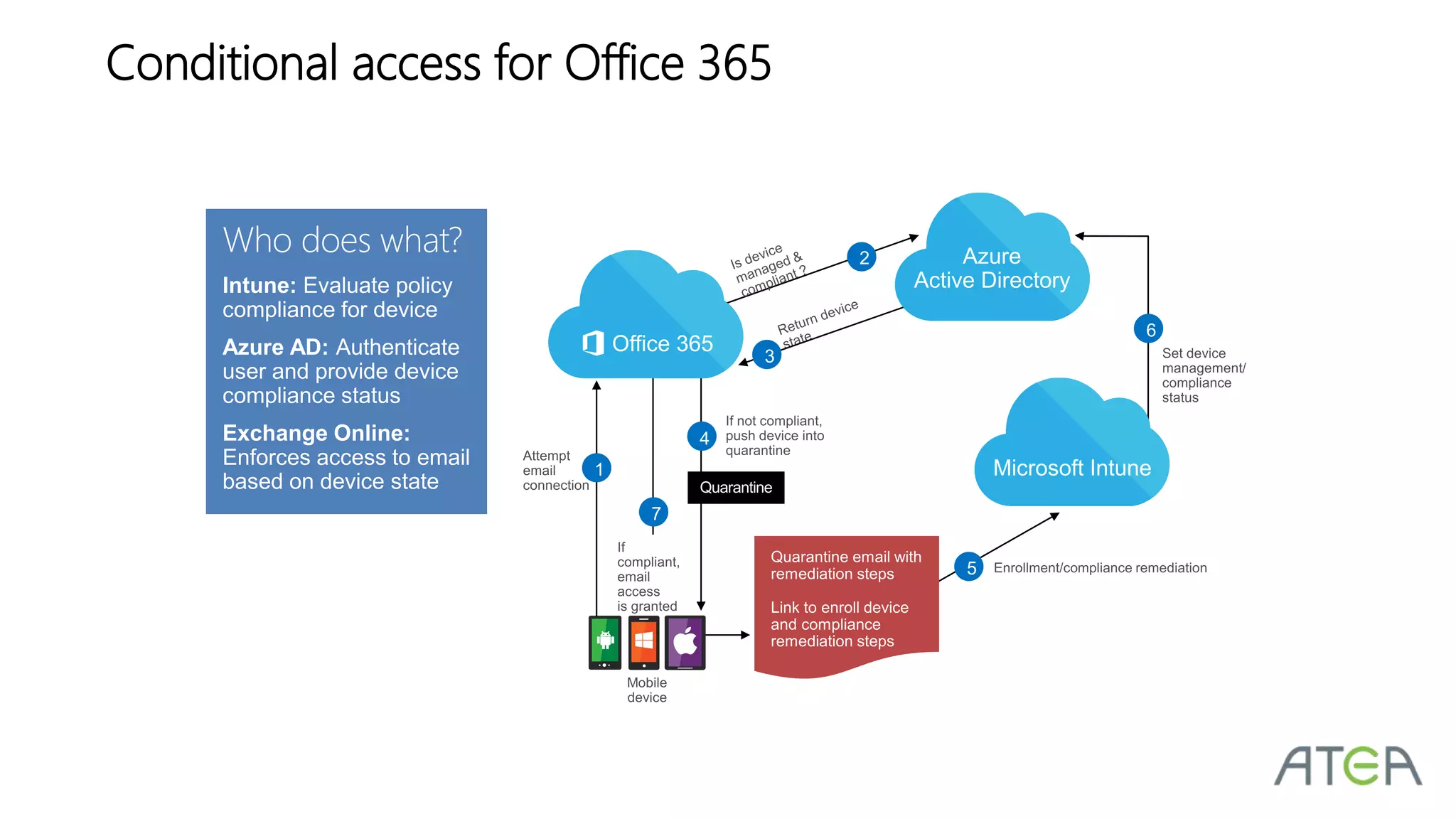 Conditional access for Office 365
7
5
4
2
1
3
6
 