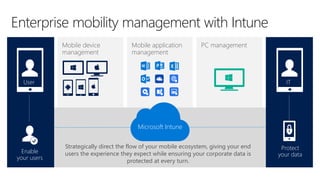 Mobile application
management
PC managementMobile device
management
Strategically direct the flow of your mobile ecosystem, giving your end
users the experience they expect while ensuring your corporate data is
protected at every turn.
Enterprise mobility management with Intune
Enable
your users
Protect
your data
Microsoft Intune
User IT
 