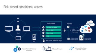 Azure Active Directory
Premium
Microsoft Intune
Microsoft Intelligent
Security Graph
Risk-based conditional access
• Block access
• Wipe device
Conditions
• Allow
• Enforce MFA
• Remediate
Actions
Location (IP range)
Device state
User groupUser
MFA
Risk
On-premises
applications
Microsoft Azure
Risk (Low, Medium, High)
 