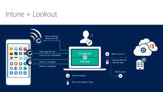 Device is compliant
Device is managed
Scans apps for risk
ITScans unknown
network for risk
Allow access or
Block access
Enforce MFA per
user/per app
Device compliant
Scans OS for vulnerability
Risk (Low, Medium, High)
 