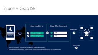 X X X X X
✓ Require enrollment through the Intune portal to ensure compliance
Intune conditions
Device managed
Device compliant
✓ Enforce appropriate network access policies based on mobile device posture and risk assessment.
Allow access
Block access
Cisco ISE enforcement
VPN
WiFi
 