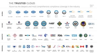 HIPAA /
HITECH Act
FERPA
GxP
21 CFR Part 11
Singapore
MTCS
UK
G-Cloud
Australia
IRAP/CCSL
FISC Japan
New Zealand
GCIO
China
GB 18030
EU
Model Clauses
ENISA
IAF
Argentina
PDPA
Japan CS
Mark Gold
CDSA
Shared
Assessments
Japan My
Number Act
FACT UK GLBA
Spain
ENS
PCI DSS
Level 1 MARS-E FFIEC
China
TRUCS
Canada
Privacy Laws
MPAA
Privacy
Shield
India
MeitY
Germany IT
Grundschutz
workbook
Spain
DPA
HITRUST IG Toolkit UK
China
DJCP
ITAR
Section 508
VPAT
SP 800-171 FIPS 140-2
High
JAB P-ATO
CJIS
DoD DISA
SRG Level 2
DoD DISA
SRG Level 4
IRS 1075
DoD DISA
SRG Level 5
Moderate
JAB P-ATO
GLOBALUSGOVINDUSTRYREGIONAL
ISO 27001
SOC 1
Type 2ISO 27018
CSA STAR
Self-AssessmentISO 27017
SOC 2
Type 2
SOC 3ISO 22301
CSA STAR
Certification
CSA STAR
AttestationISO 9001
Azure has the deepest and most comprehensive compliance coverage in the industry
March
2017
 