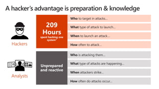 What type of attack to launch…
Who to target in attacks…
When to launch an attack…
Hackers How often to attack…
What type of attacks are happening…
Who is attacking them…
When attackers strike…
Analysts
How often do attacks occur…
A hacker’s advantage is preparation & knowledge
 