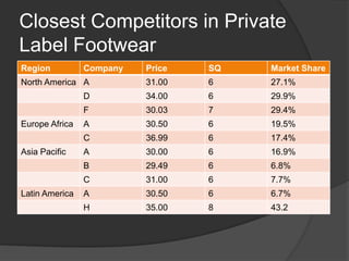 Closest Competitors in Private Label Footwear<br />