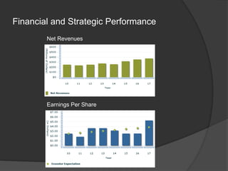 Financial and Strategic Performance<br />Net Revenues<br />Earnings Per Share<br />