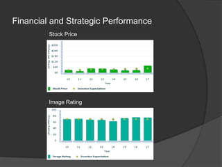 Financial and Strategic Performance<br />Stock Price<br />Image Rating<br />