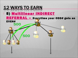 

5) Multilinear INDIRECT
REFERRAL – Ever ytime your ODD# gets an
EVEN#

 