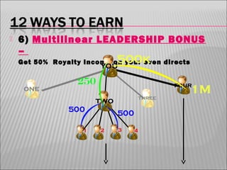 

6) Multilinear LEADERSHIP BONUS
–
Get 50% Royalty Income on your even directs

 
