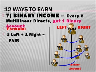 

7) BINARY INCOME –



Formula:
1 Left + 1 Right =
PAIR



Ever y 2
Multilinear Directs, get 1 Binar y
Account
LEFT
RIGHT

Binary
Account

 