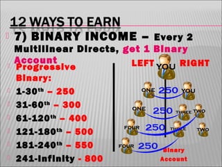 

7) BINARY INCOME –



Progressive
Binary:
1-30 th – 250
31-60 th – 300
61-120 th – 400
121-180 th – 500
181-240 th – 550
241-Infinity - 800








Ever y 2
Multilinear Directs, get 1 Binar y
Account
LEFT
RIGHT

Binary
Account

 
