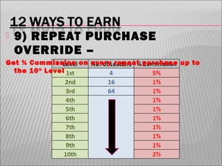 

9) REPEAT PURCHASE
OVERRIDE –

Get % Commission on ever y repeat purchase up to
the 10 th Level

 