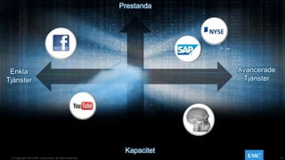 10© Copyright 2014 EMC Corporation. All rights reserved.© Copyright 2014 EMC Corporation. All rights reserved.
Prestanda
Kapacitet
Avancerade
Tjänster
Enkla
Tjänster
 
