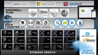 12© Copyright 2014 EMC Corporation. All rights reserved.© Copyright 2014 EMC Corporation. All rights reserved.
ORACLE
ZFS
NetApp
E-Series
Solidfire
IBM
XIV
IBM
SVC
IBM
DS8000
Isilon
VMAX
Hitachi
VSP
(Block)
Hitachi
HUS VM
NetApp
FAS
EMC
ScaleIO
VNX VBLOCK HP 3PAR
HP
Left-Hand
Dell
Backup
SKYDD STRETCHED BACKUP REPLIKERING HDFSOBJEKT BLOCK FIL
 