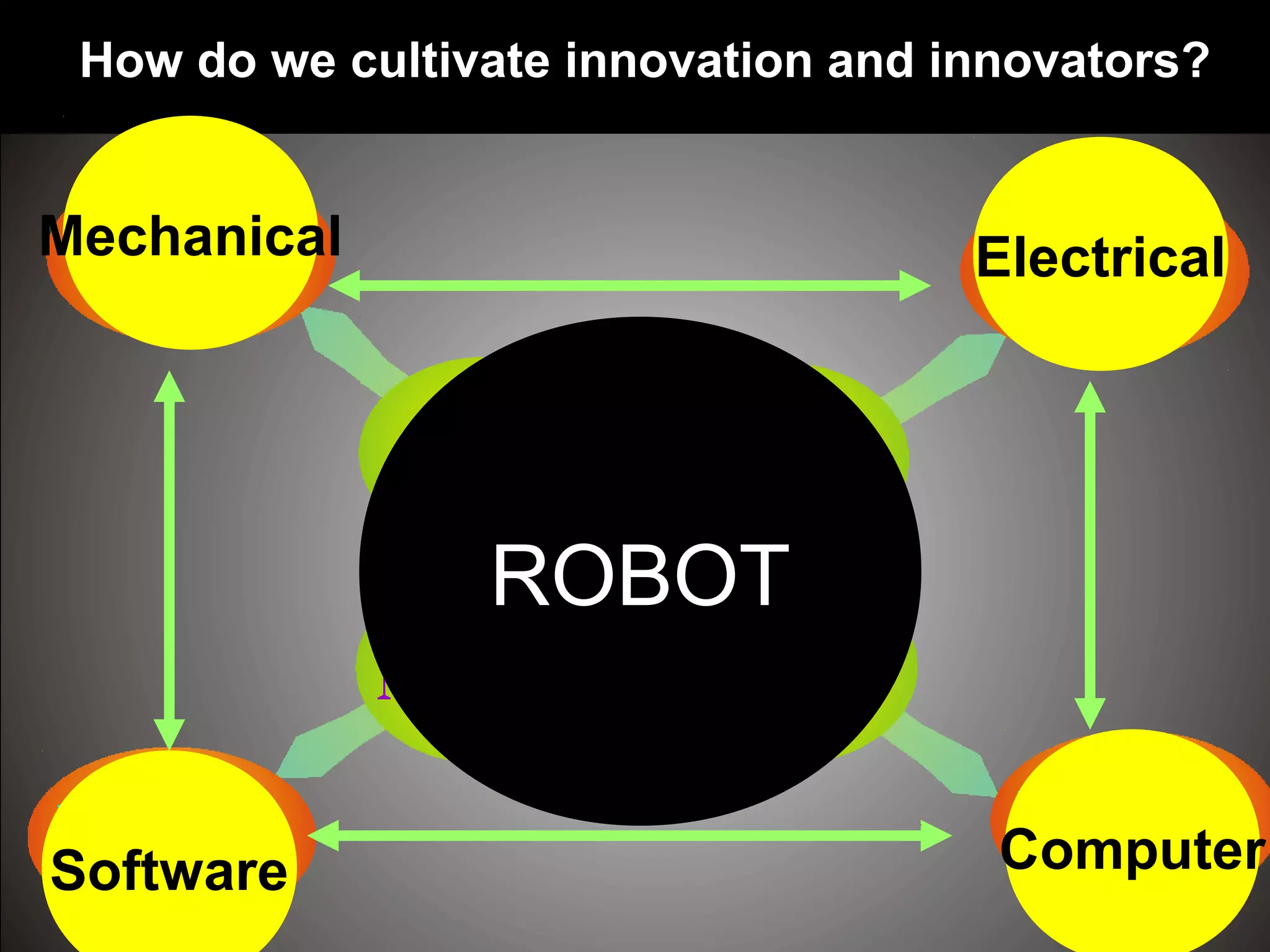 Software Computer
ElectricalMechanical
ROBOT
How do we cultivate innovation and innovators?
 